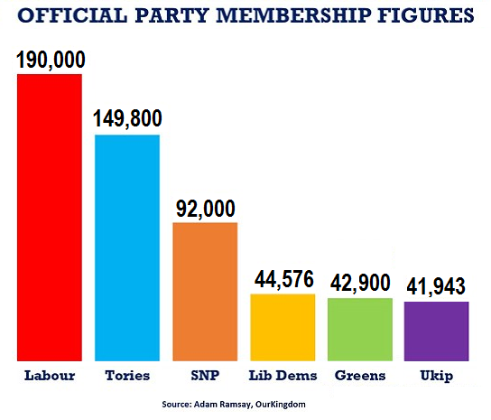party membership figures